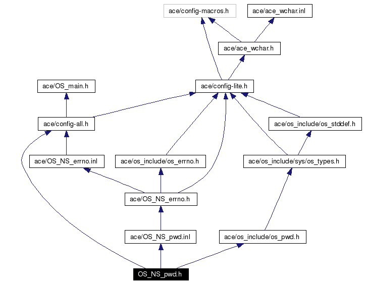 Include dependency graph
