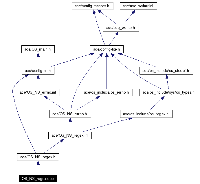 Include dependency graph