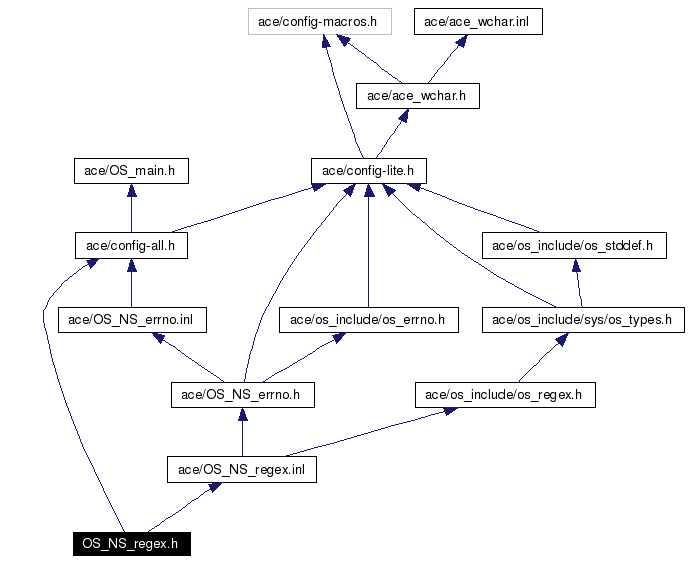 Include dependency graph