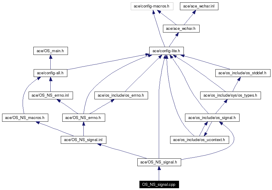 Include dependency graph
