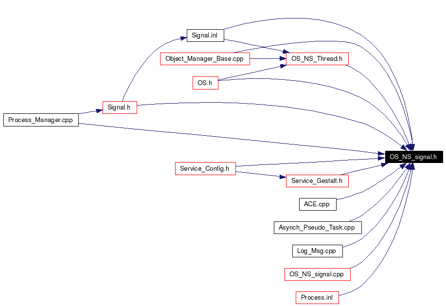 Included by dependency graph