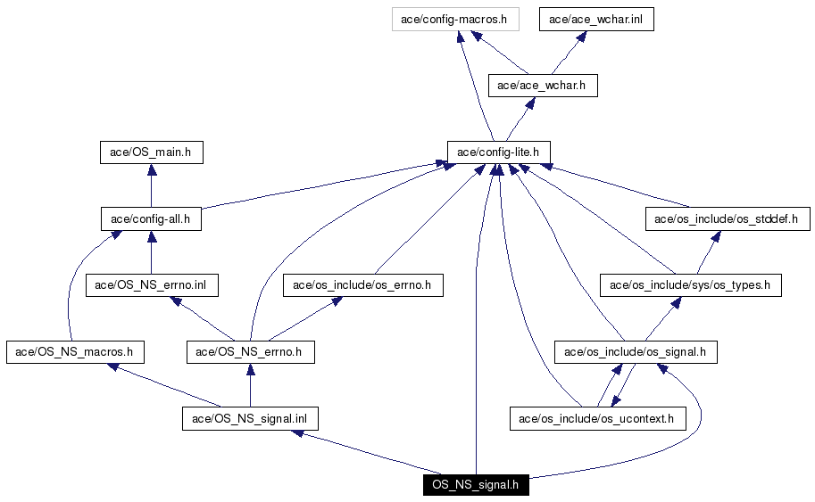 Include dependency graph