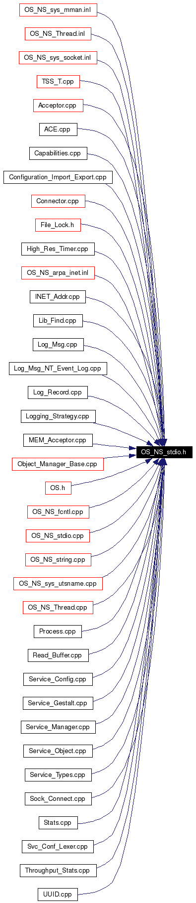 Included by dependency graph