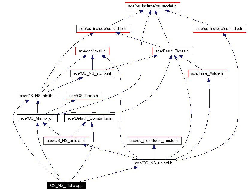 Include dependency graph