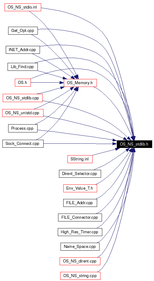 Included by dependency graph