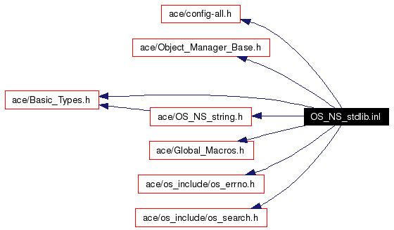Include dependency graph