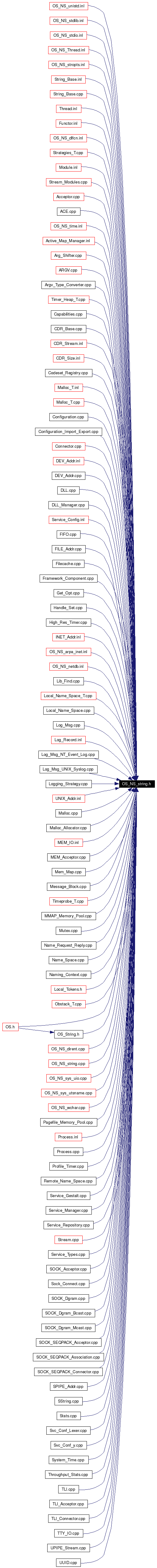 Included by dependency graph