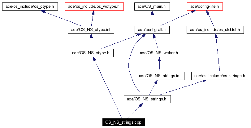 Include dependency graph