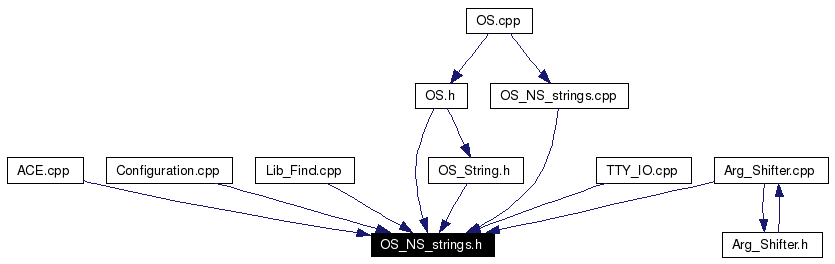 Included by dependency graph
