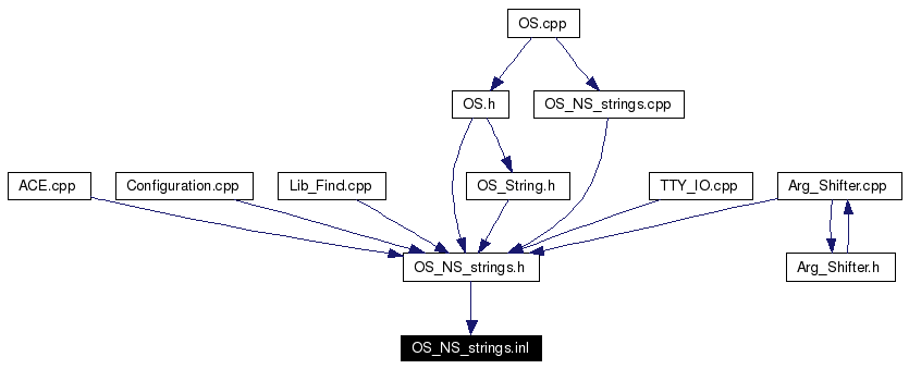 Included by dependency graph