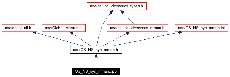Include dependency graph