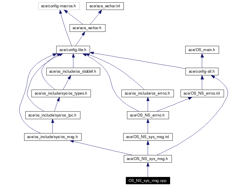 Include dependency graph