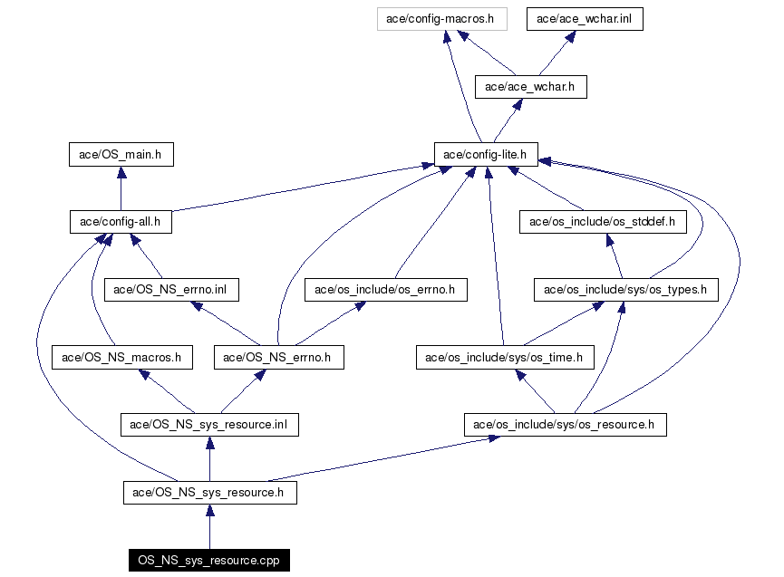 Include dependency graph