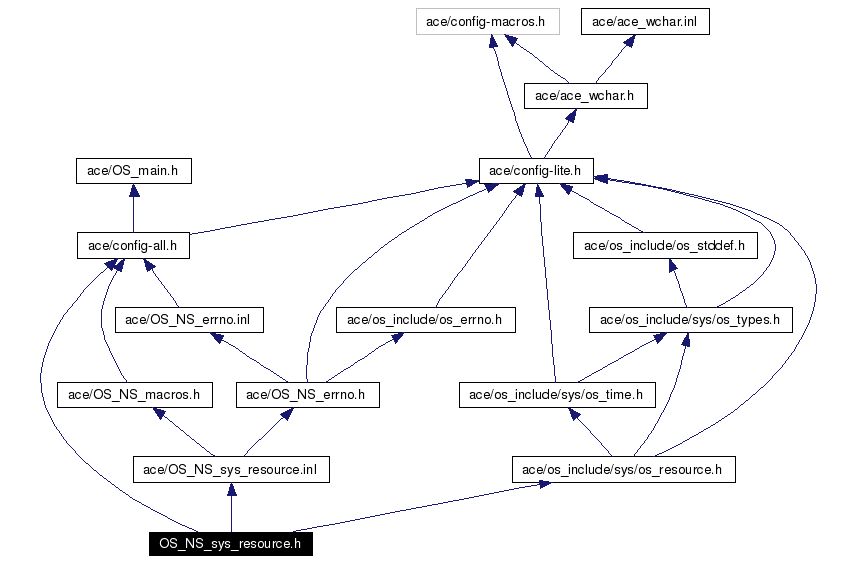 Include dependency graph