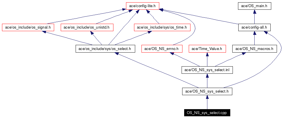 Include dependency graph