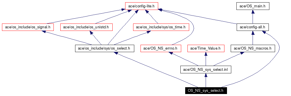 Include dependency graph