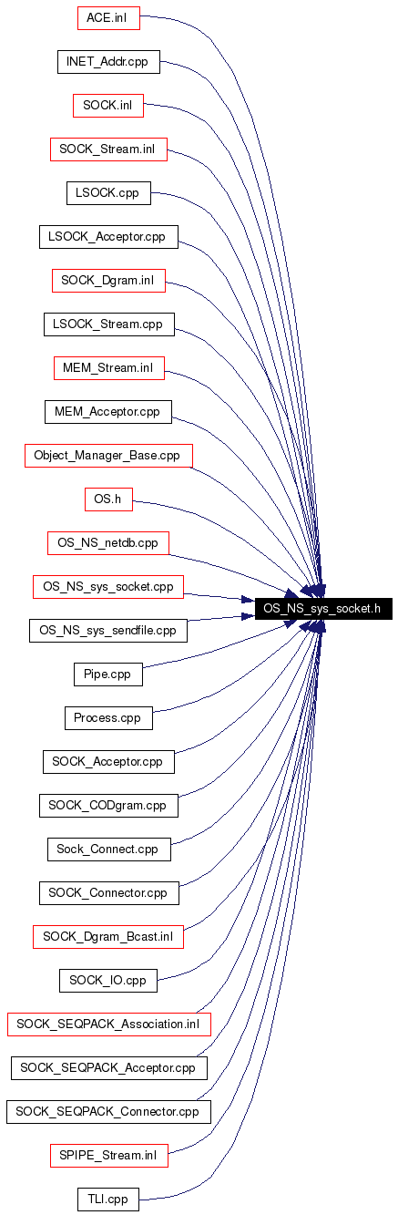 Included by dependency graph
