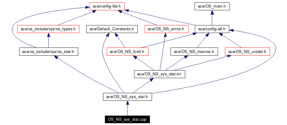 Include dependency graph