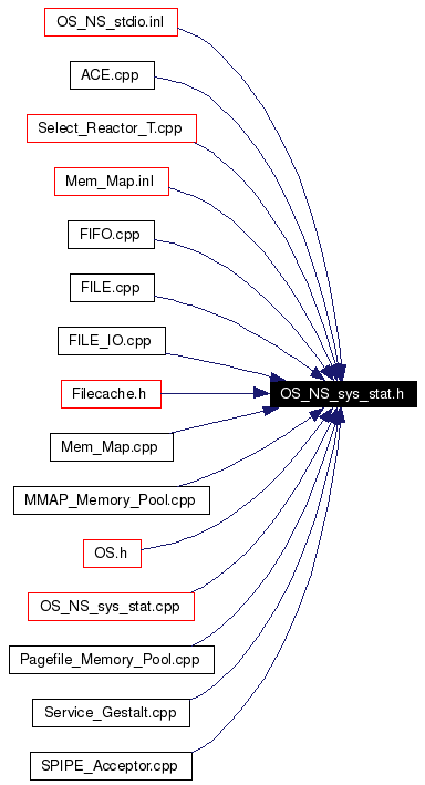 Included by dependency graph
