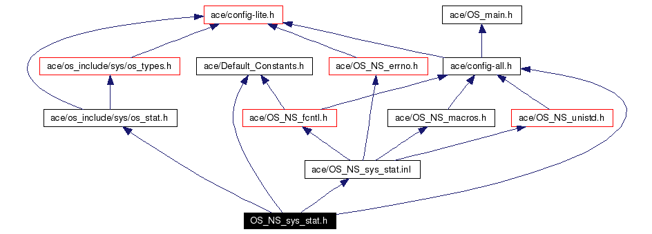 Include dependency graph