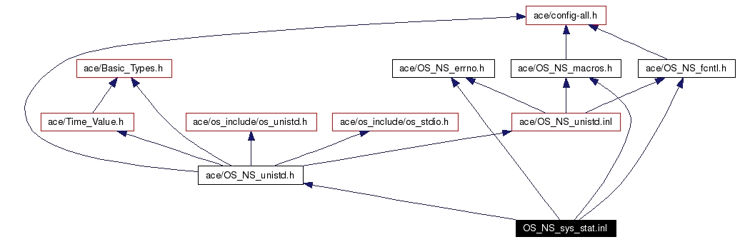 Include dependency graph