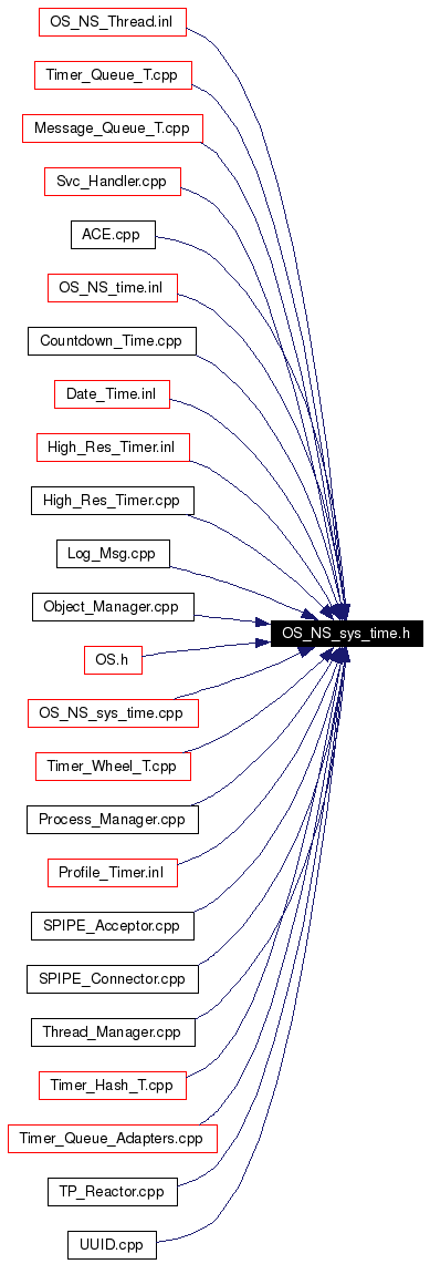 Included by dependency graph