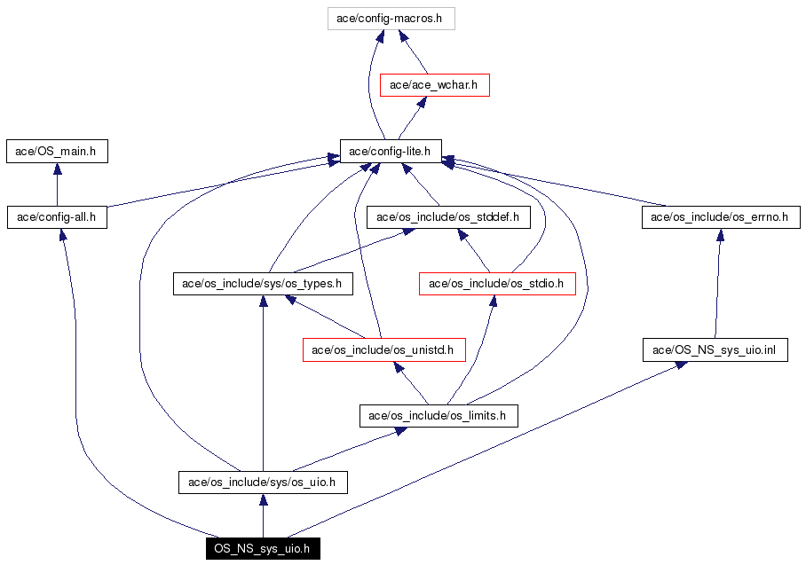 Include dependency graph