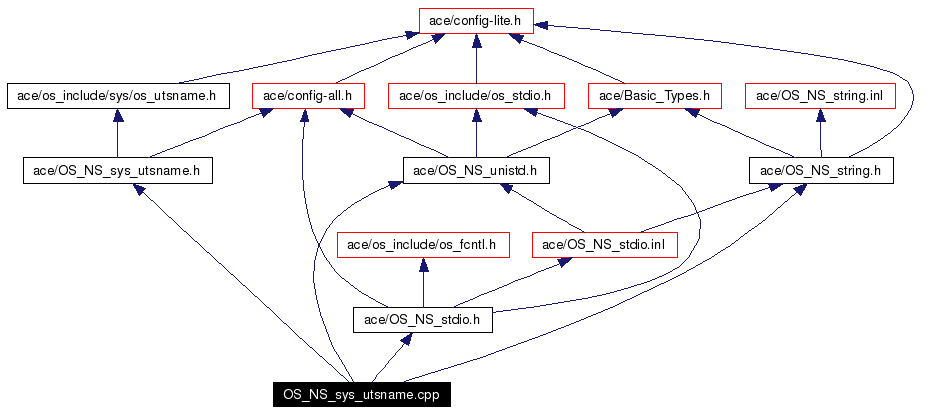 Include dependency graph