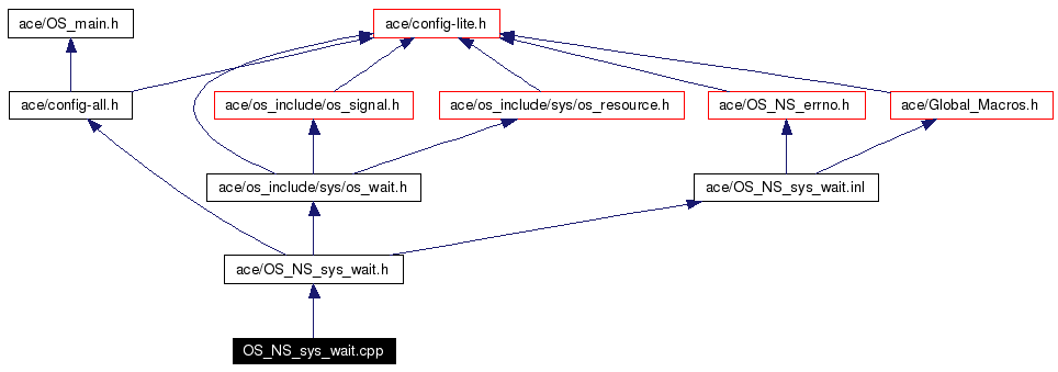 Include dependency graph