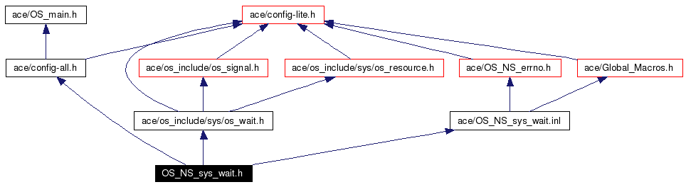 Include dependency graph