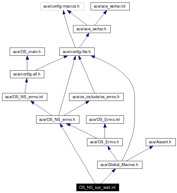 Include dependency graph