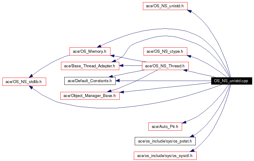 Include dependency graph
