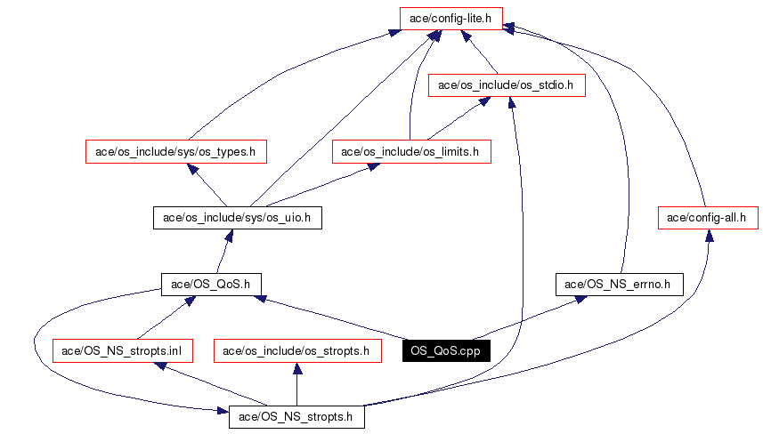 Include dependency graph
