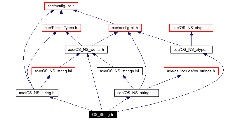 Include dependency graph