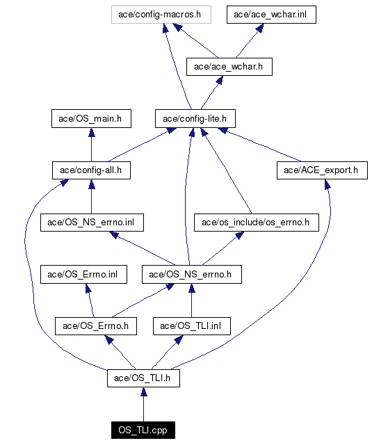 Include dependency graph