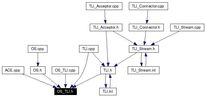 Included by dependency graph