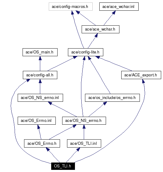 Include dependency graph
