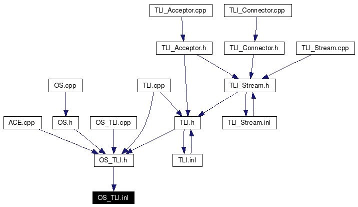 Included by dependency graph