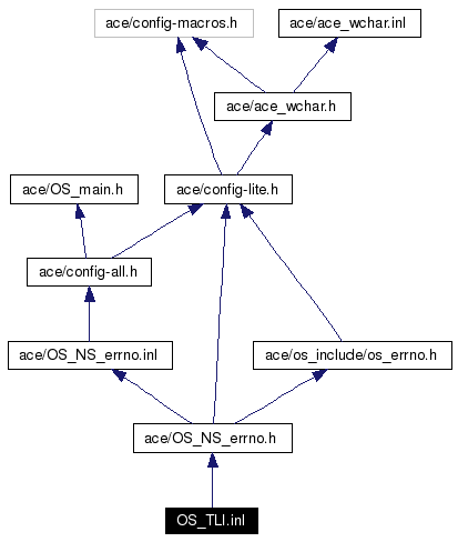 Include dependency graph