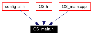 Included by dependency graph