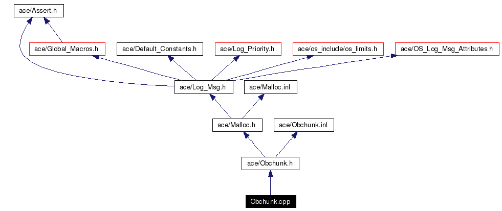 Include dependency graph