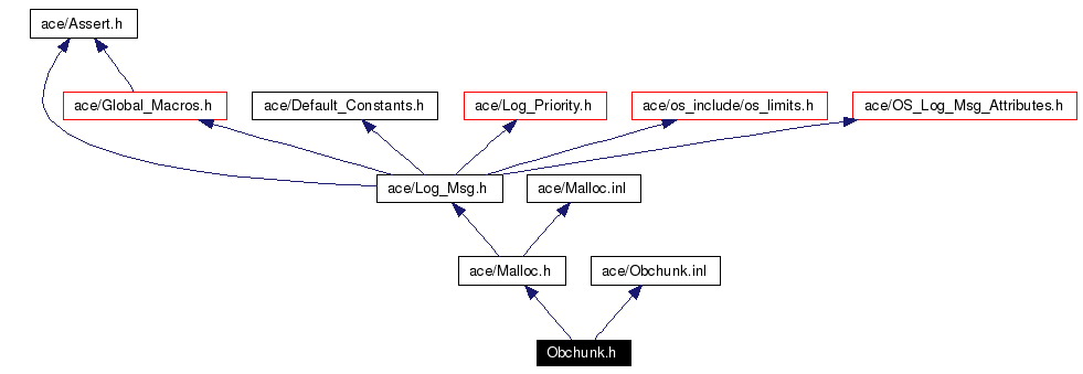 Include dependency graph