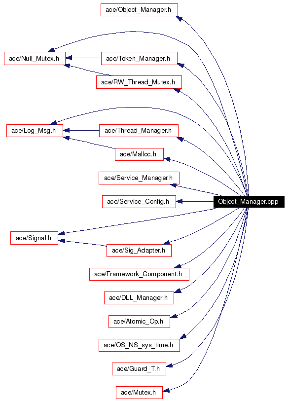 Include dependency graph