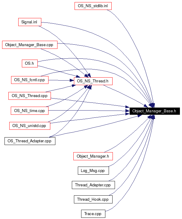 Included by dependency graph