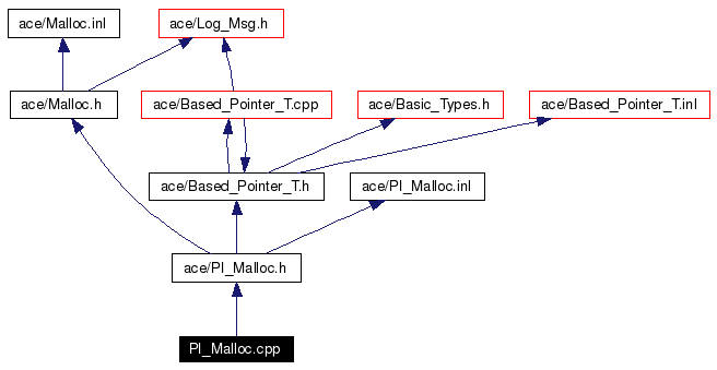 Include dependency graph
