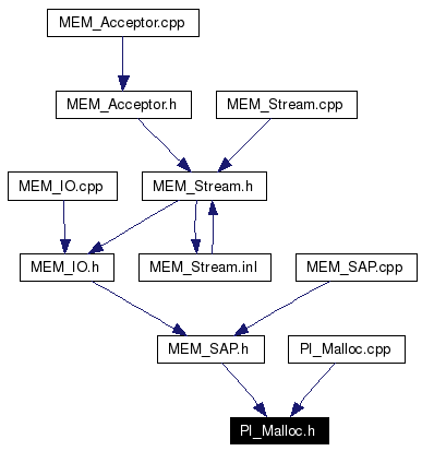 Included by dependency graph