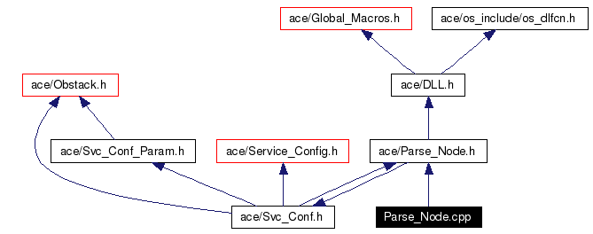 Include dependency graph