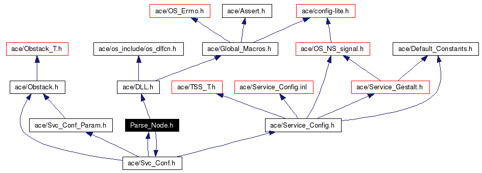 Include dependency graph