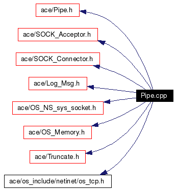 Include dependency graph