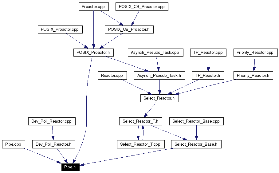 Included by dependency graph